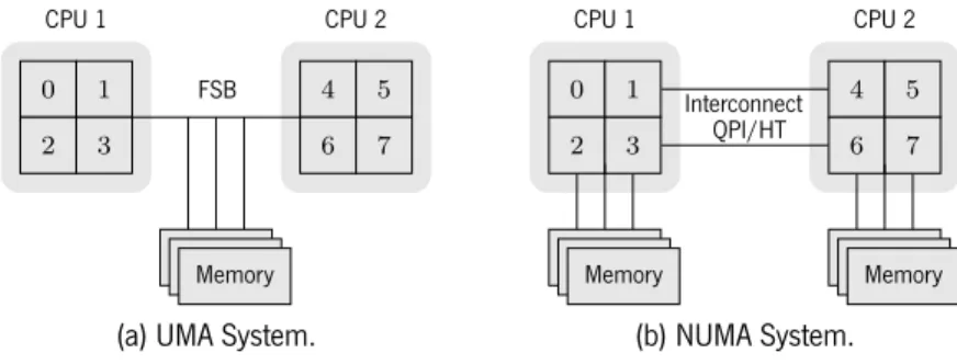 Figure 2.1: Multi-core architectures.