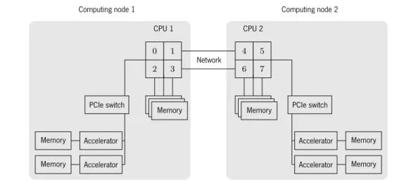 Figure 2.2: Distributed memory system.