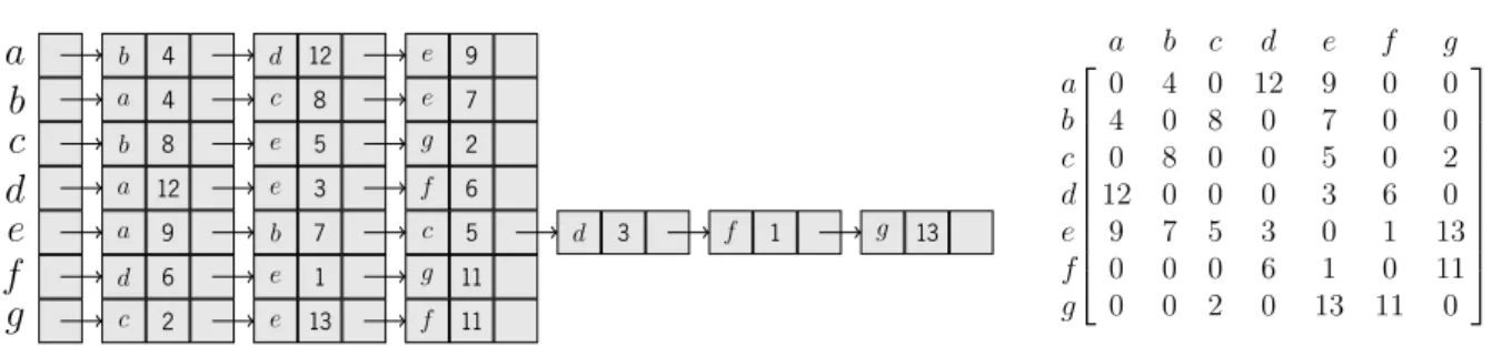 Figure 4.1: Representations of the example graph in Figure 1.1.