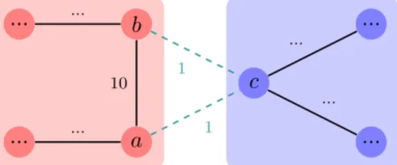 Figure 4.3: Simple example of an incorrectly added edge.