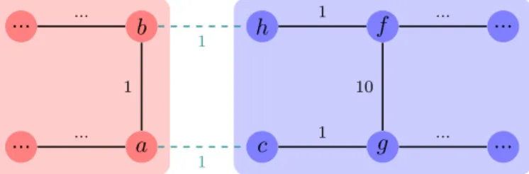 Figure 4.4: Complex example of an incorrectly added edge.