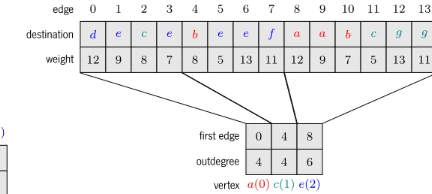 Figure 4.10b shows the newly contracted graph, at the end of the iteration. The graph is built with low overhead, but with all the benefits of being able to use an array based data structure in the whole algorithm.