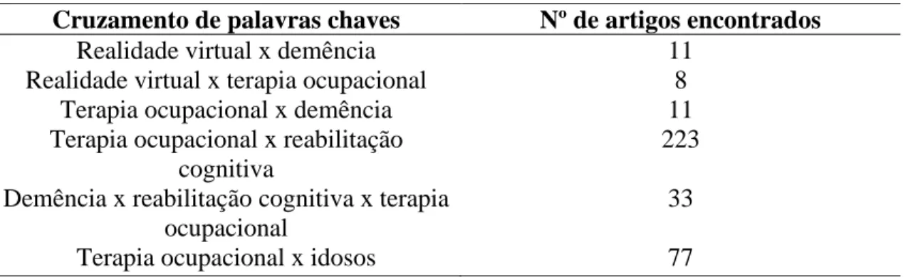 Tabela 1 - Distribuição de artigos científicos segundo o cruzamento das palavras chaves 