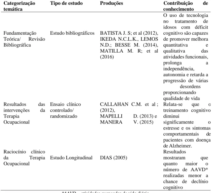 Tabela 3- Síntese do conhecimento segundo as categorias temáticas  Categorização 