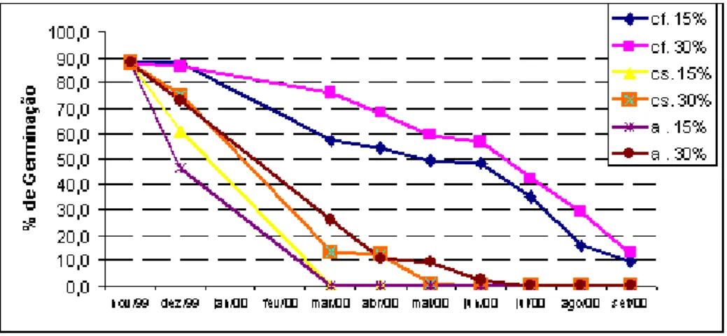 Figura  1. Porcentagem  de  germinação  de  sementes  de  café  robusta  durante  10  meses  de  armazenamento, em diferentes condições climáticas.