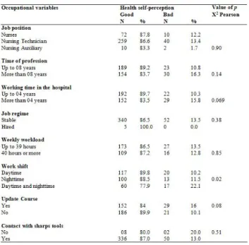 Table 3.  Characterization of the sample of nursing workers according  to self-care variables associated with their health self-perception, Montes  Claros, Minas Gerais, Brazil, 2012