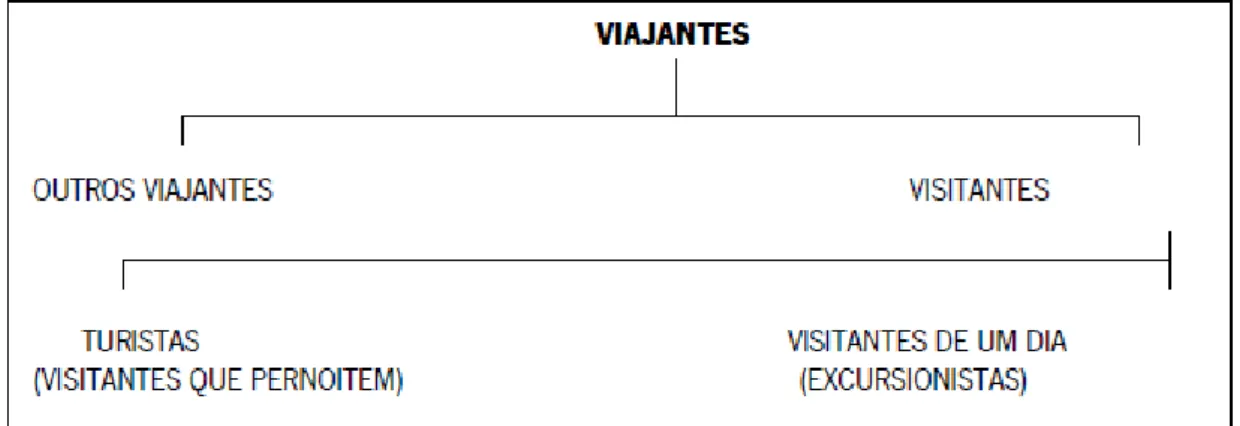 Figura 1. Unidades básicas do turismo 