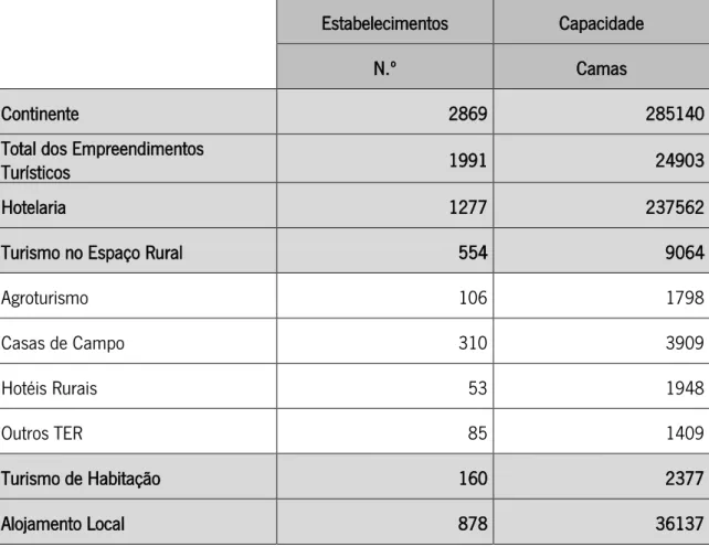 Figura 8. Estabelecimentos e capacidade na Hotelaria, TER, TH (empreendimentos) e Alojamento Local,  no Continente, 2013 
