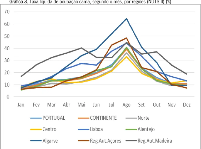 Gráfico 3. Taxa líquida de ocupação-cama, segundo o mês, por regiões (NUTS II) (%)