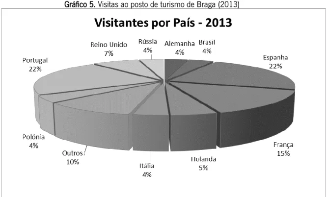 Gráfico 5. Visitas ao posto de turismo de Braga (2013) 