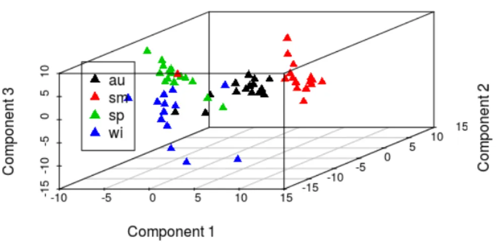 Figure 11: 3D scatter plot of the first 3 components from a PLS model.