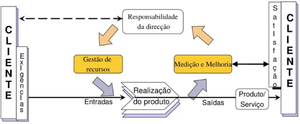 Figura 3: Modelo de um sistema de gestão de qualidade baseado em processos 