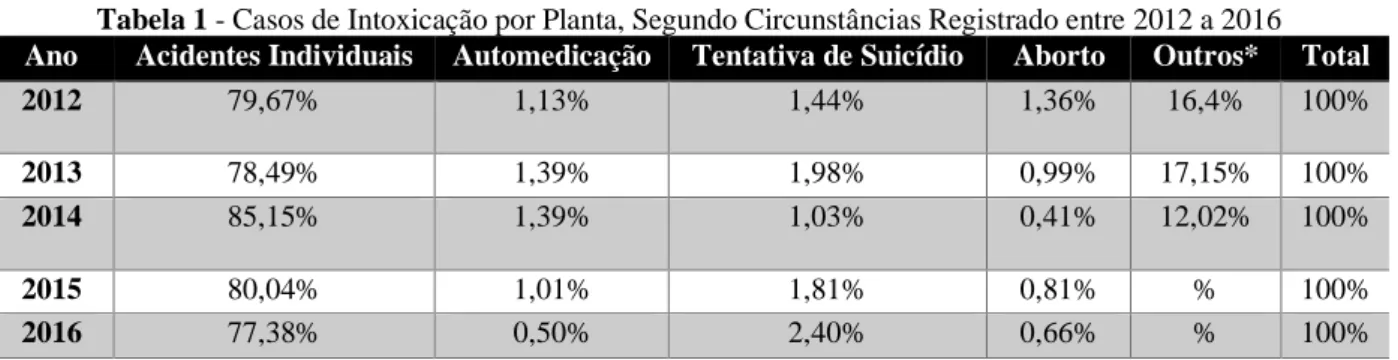 Tabela 1 - Casos de Intoxicação por Planta, Segundo Circunstâncias Registrado entre 2012 a 2016  Ano  Acidentes Individuais  Automedicação  Tentativa de Suicídio  Aborto  Outros*  Total 