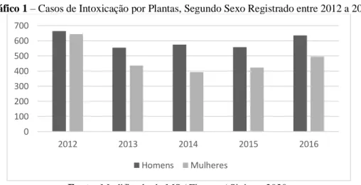 Gráfico 1 – Casos de Intoxicação por Plantas, Segundo Sexo Registrado entre 2012 a 2016 