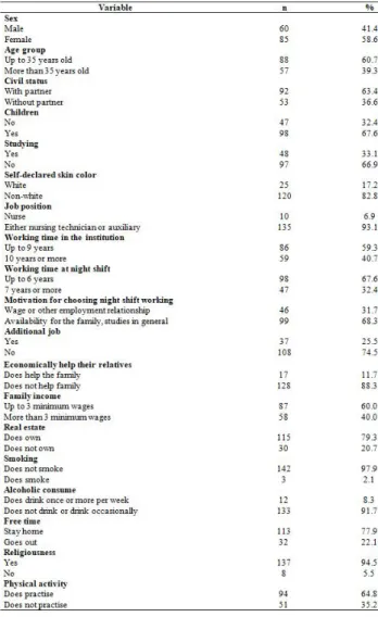 Table 1.  Sociodemographic characteristics of nursing professionals in  a general hospital