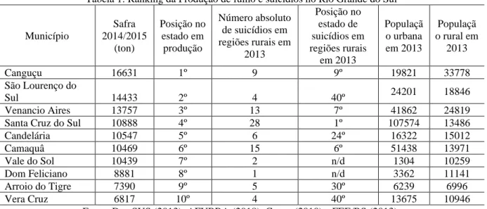 Tabela 1: Ranking da Produção de fumo e suicídios no Rio Grande do Sul 