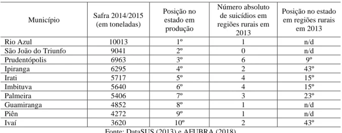 Tabela 2: Produção de fumo e suicídios no Paraná 