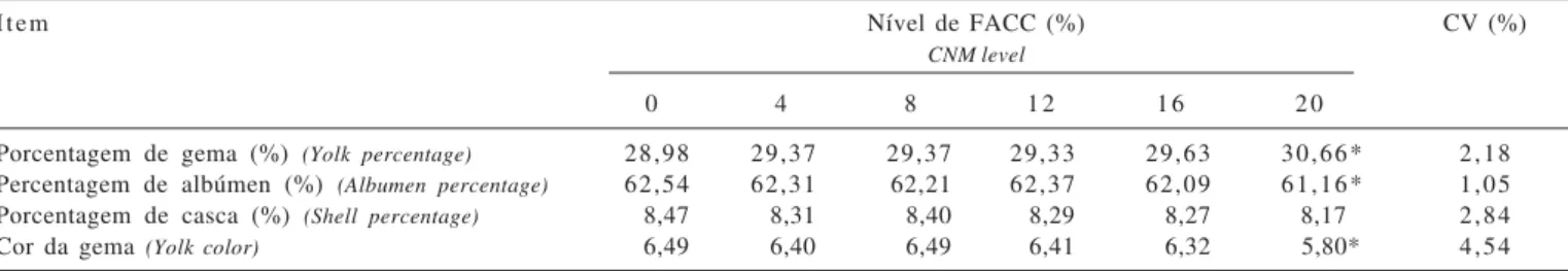 Tabela 4 - Características dos ovos de codornas japonesas alimentadas com rações contendo diferentes níveis de FACC Table 4 - Egg characteristics of laying quails fed diets containing diferent levels of CNM