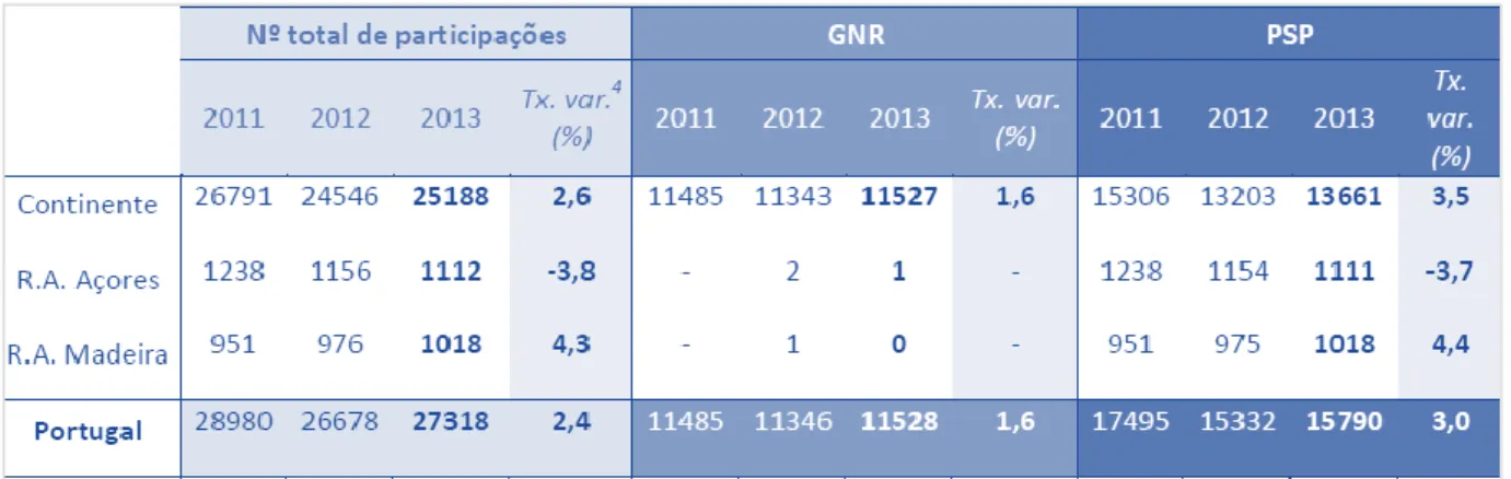 Figura 2.5: Número de ocorrências registadas pelas Forças de Segurança segundo a NUT I  (2011-2013) 