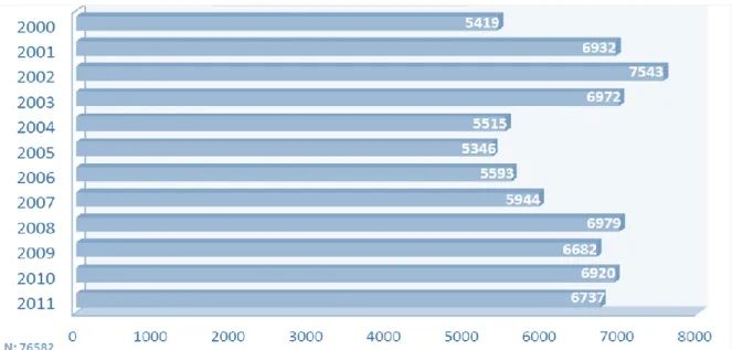 Figura 2.7: Totais Nacionais de Casos de Violência Doméstica de 2000 a 2011. 