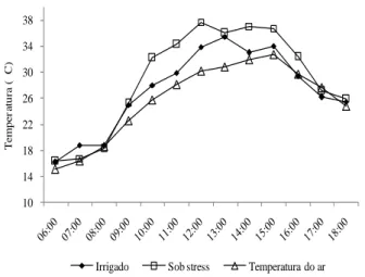 Figura 5. Temperatura do ar e temperatura  foliar  de  plantas  crescendo  em  vasos  sem  déficit  e  com  déficit  hídrico,  ao  longo  do  dia 22 de maio de 2008