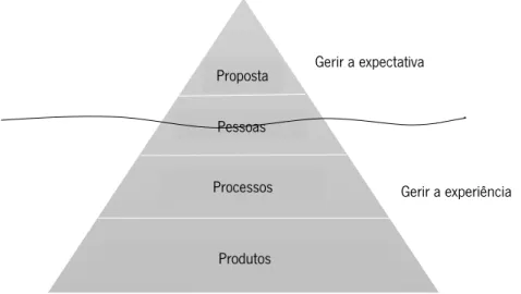 Figura 2.1: Modelo iceberg de gestão da marca. 