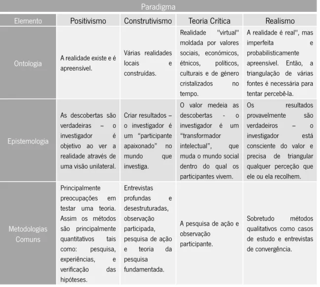 Tabela 3.1: Quatro paradigmas científicos. 