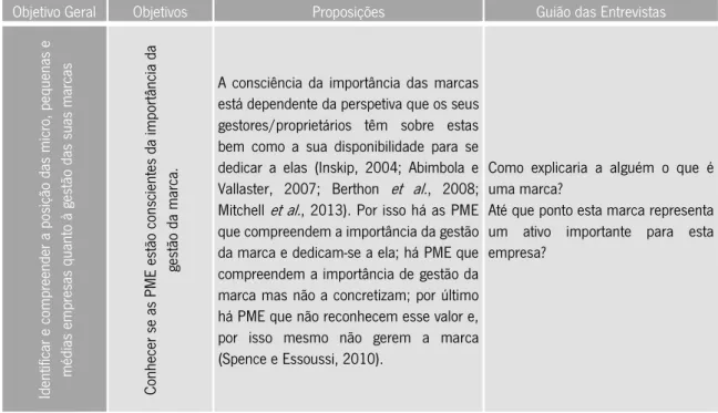 Tabela 3.4: Objetivo geral e objetivos específicos da investigação, proposições teóricas e guião das entrevistas