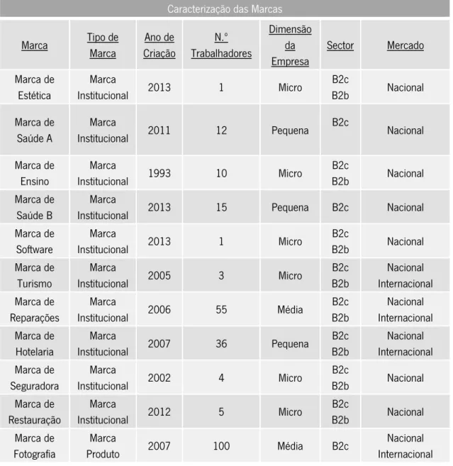 Tabela 3.9: Caracterização das marcas da amostra. 
