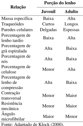 Tabela 1. Características do lenho de madeira  juvenil e adulta 