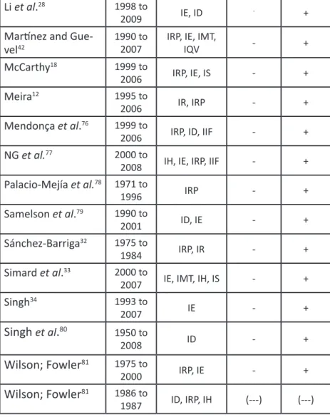 Table 3 – Summary of the articles included in the integrative review about breast and cervical cancers.