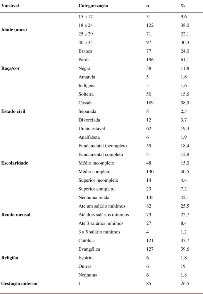 Tabela 1 - Caracterização socioeconômica e gestacionais de gestantes de risco habitual atendidas nas Unidades Básicas  de Saúde de Ji-Paraná, RO, Brasil, no período de junho a outubro de 2019