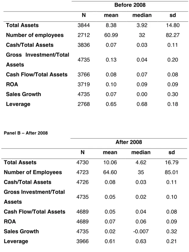 Table 2 – Firm level variables summary statistics 