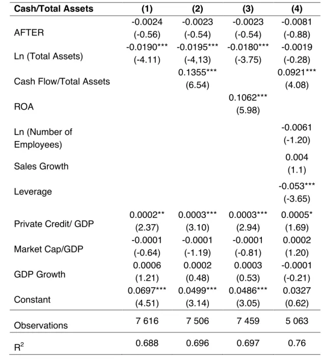 Table 3 – The impact of the financial crisis on cash holdings of private firms 
