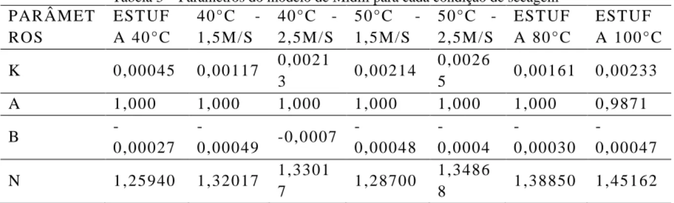 Tabela 3 – Parâmetros do modelo de Midili para cada condição de secagem  PAR ÂMET ROS   EST UF A 40 °C   40°C  -1,5M/ S   40°C   -2,5M/ S   50°C  -1,5M/ S   50°C   -2,5M/ S   EST UF A 80 °C   EST UF A 100 °C  K   0,00045   0,00117   0,0021 3  0,00214   0,0