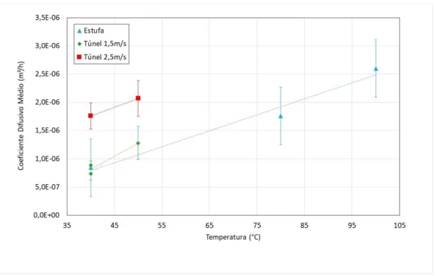 Figura 7: Coeficiente difusivo efetivo (D L ) em função da temperatura e velocidade de ar de secagem: 