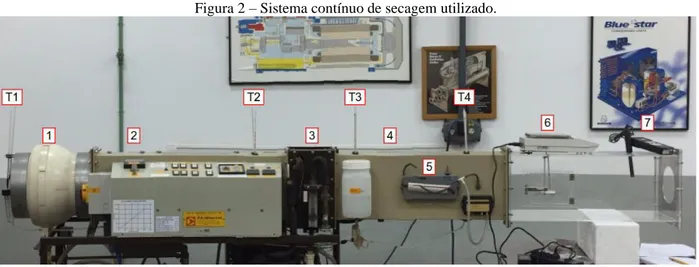 Figura 2 – Sistema contínuo de secagem utilizado. 