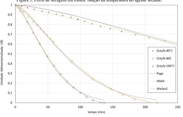 Tabela 1 – Modelos propostos para o estudo da cinética de secagem da polpa de celulose