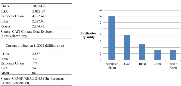 Figure 6: List of countries with most publications/ greatest cement producers/ top GHG emitters