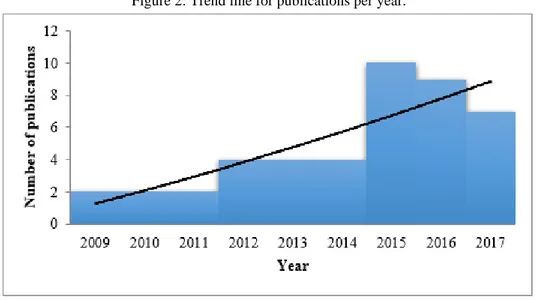 Figure 2: Trend line for publications per year. 