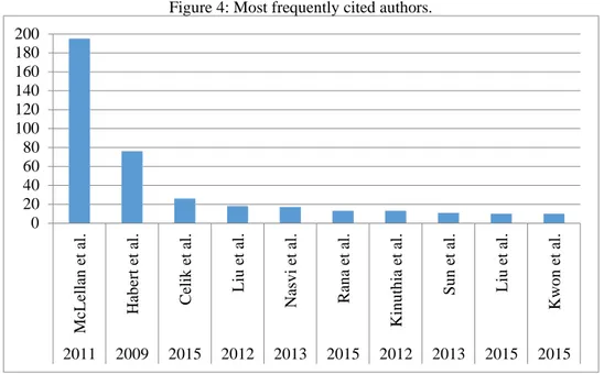 Figure 4: Most frequently cited authors. 