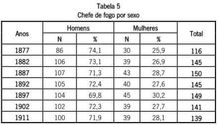 Tabela 5   Chefe de fogo por sexo 