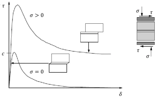 Figura 3.18: Diagramas tensão-deslocamento típicos para alvenarias submetidas a esforços  de corte (c representa a coesão) (Lourenço, 1998)