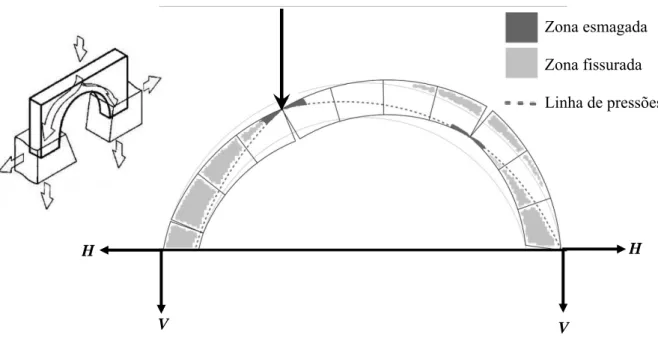 Figura 3.21: Mecanismo de transmissão de forças de um arco. Comportamento de um arco  sob cargas pontuais a  1 / 3  do vão