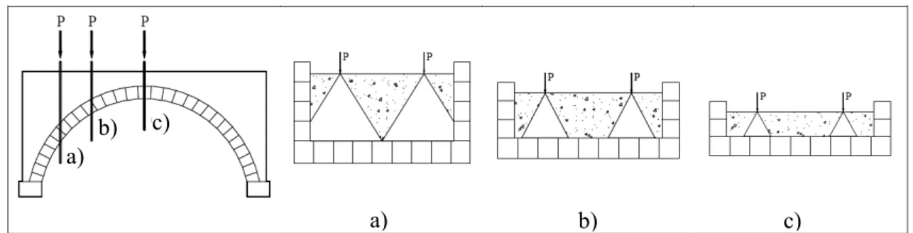 Figura 3.22: Configuração da degradação das cargas aplicadas de acordo com a variação da  altura do enchimento nas secções a), b) e c) (Morais, 2012)
