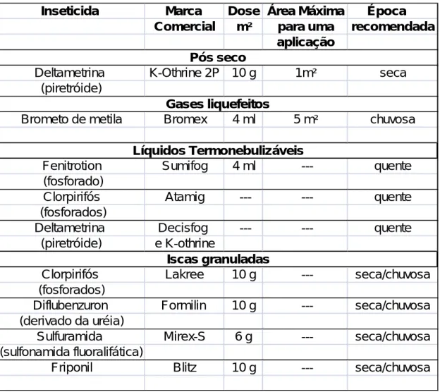 Tabela 1. Inseticidas para controle de formigas cortadeiras que danificam a Teca. 