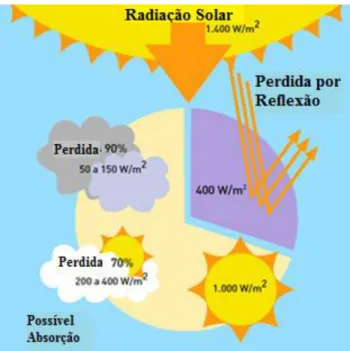 Figura 10: Radiação Solar (Empresa Eficiente, 2014) 