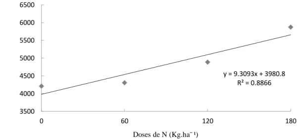 Figura 4. Produtividade de grãos de milho em função de doses de nitrogênio, em Belterra/PA