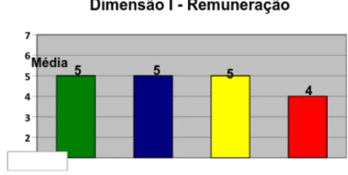 Figure 1 below shows the average level of satisfaction  with the subcategories of Dimension I - Compensation..
