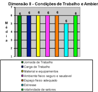 Figure 2 – Average satisfaction of professionals according to  Dimension II - Working Conditions and Environment